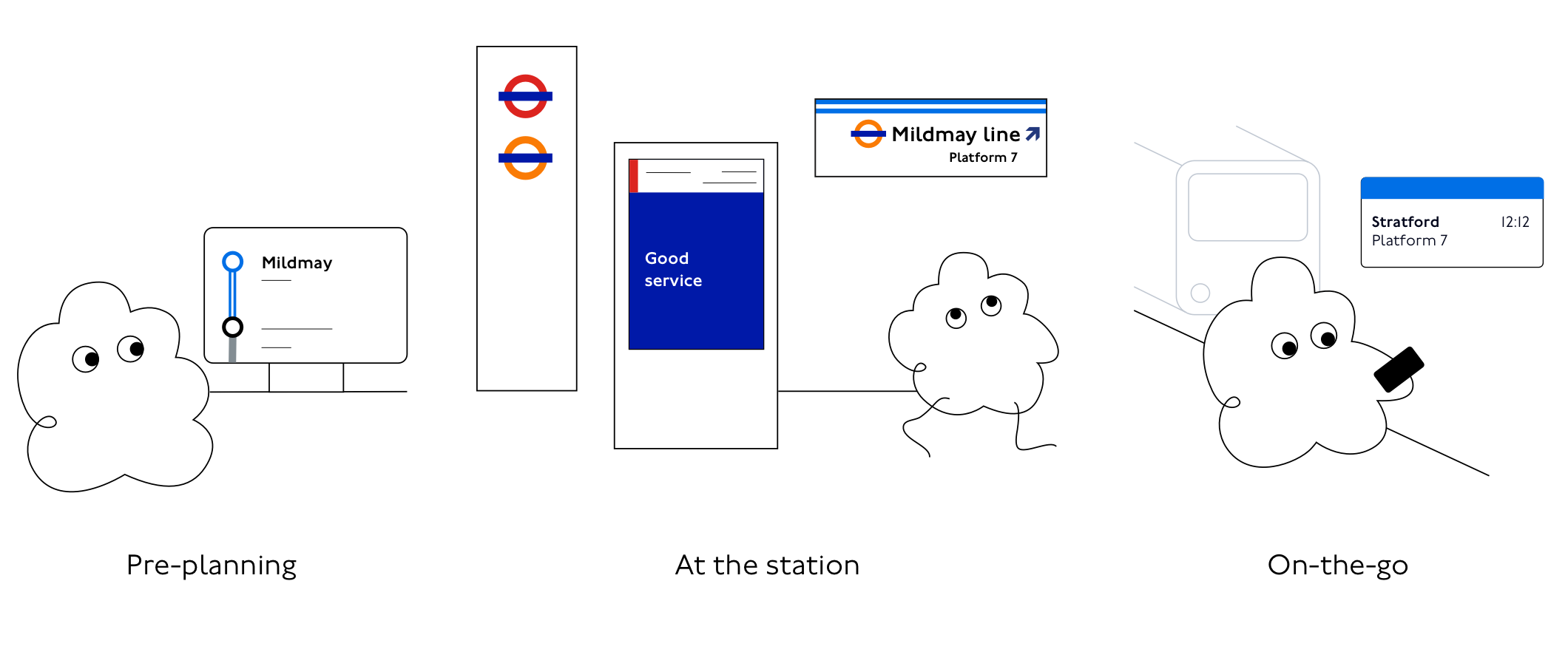 A sequence of illustrations describing three different moments of a customer journey from their home to boarding a London Overground train. The protagonist is a character composed of an abstract shape and expressive eyes. The first scene is titled “At home”, and depicts the character looking at a diagram of an itinerary, including the colour of the Mildmay line (blue), on a desktop screen. The second scene is title “At the station”, and depicts the character walking in a station environment including the London Overground logo and a directional sign to the Mildmay line including its blue colour. The third scene is titled “On-the-go”, and depicts the character on a train platform, looking at a phone. A floating UI card describes train departure information and includes the Mildmay line blue in a colour block.