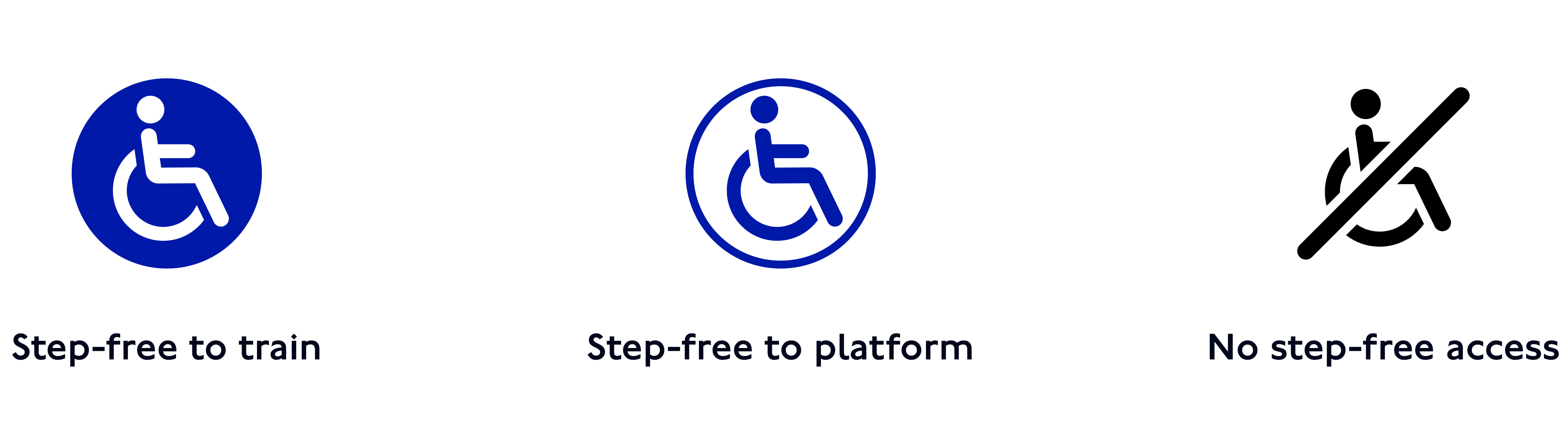 A set of 3 icons side by side. The first is a white pictogram character in a wheelchair on a blue circle background, which represents a station having step-free access to trains. The second is a blue pictogram character in a wheelchair on a white circle background with a blue outline, which represents a station having step-free access to platforms. The last is a black pictogram character in a wheelchair with a black diagonal bar layered on top, which signinfies a station has no step free access.