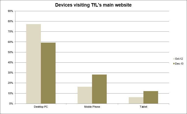 Devices visiting TFL