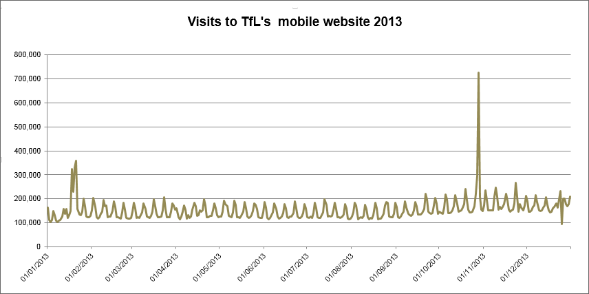 Visits to TfL's mobile website 2013