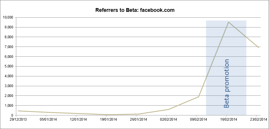 Referrals from Facebook