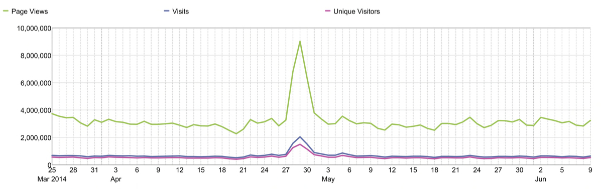 TfL website key metrics from March to June 2014